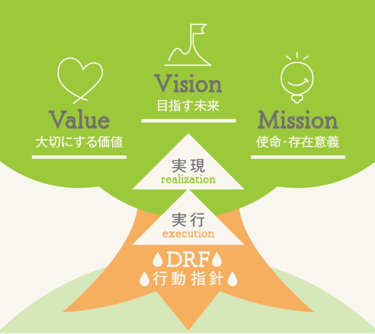Value 大切にする価値 Vision 目指す未来 Mission 使命・存在意義 実現 realization 実行 execution DRF 行動指針